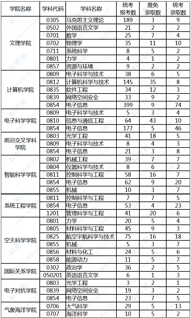 国防科技大学2022年地方硕士研究生.png