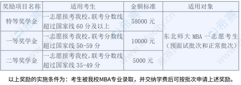 2023年东北师范大学MBA奖学金.png
