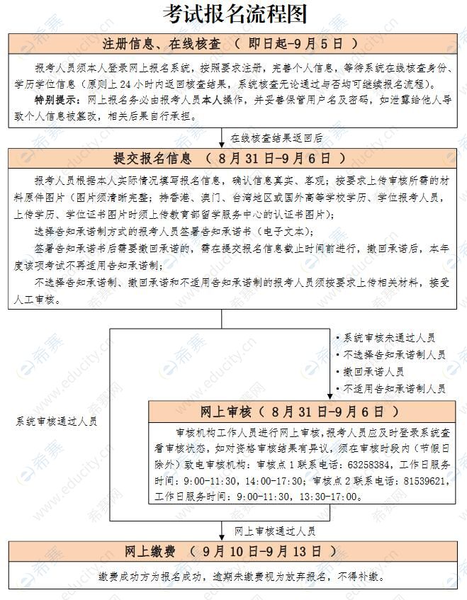 2022北京执业药师考试报名流程图.jpg