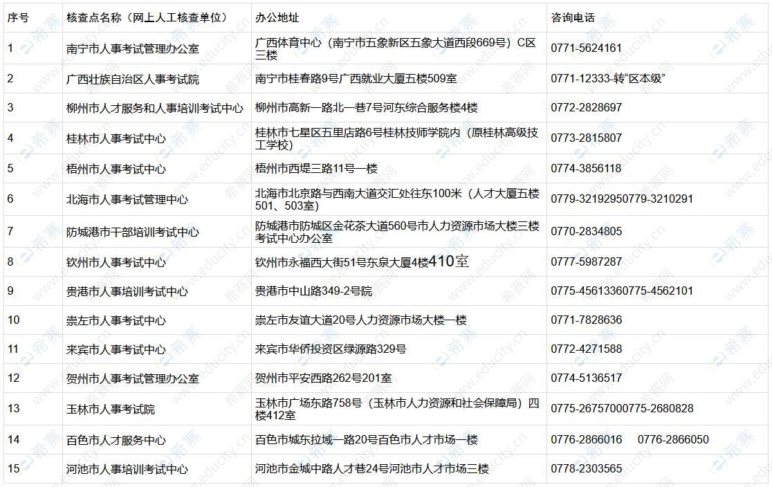 2022广西执业药师考试机构地址及联系方式.jpg
