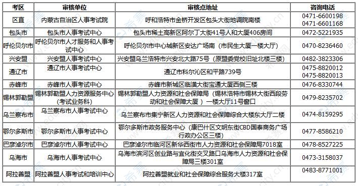 内蒙古2022年中级注册安全工程师考试资格审核部门联系方式.jpg