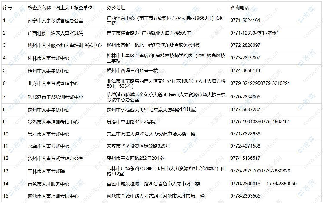 2022广西执业药师考试人事机构核查地址及联系方式.jpg