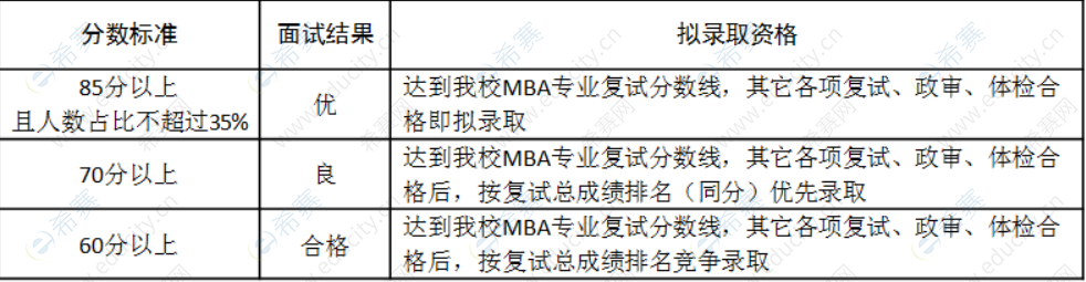 2.南昌大学2023年MBA（非全日制）第二批招生预面试报名通知.png