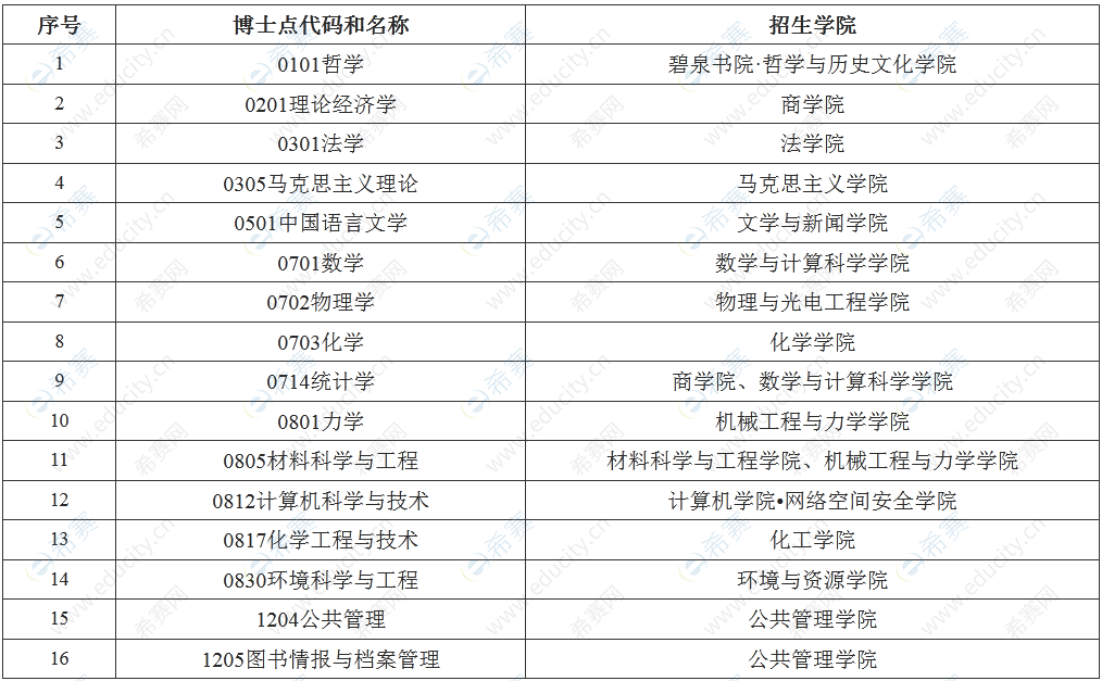 湘潭大学关于接收2023年推荐免试攻读研究生（含硕士生、直博生）的学院.png