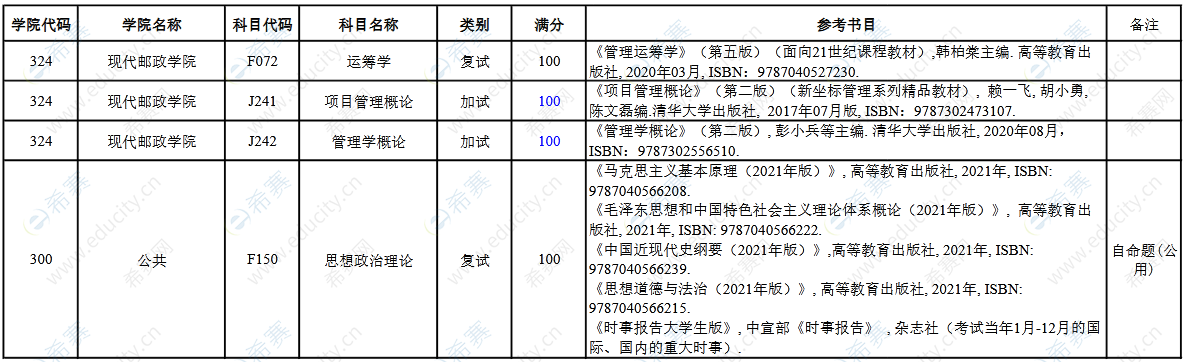 重庆邮电大学现代邮政学院2023年MEM参考书目.png
