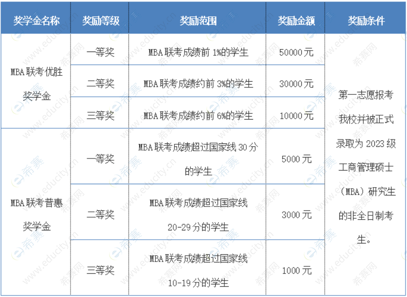 2.北京交通大学2023级非全日制工商管理硕士（MBA）新生奖学金奖励标准.png