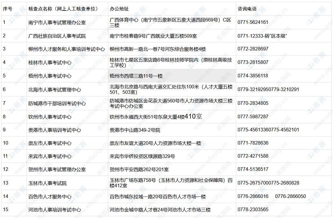 广西人事考试机构核查点地址及联系方式.jpg