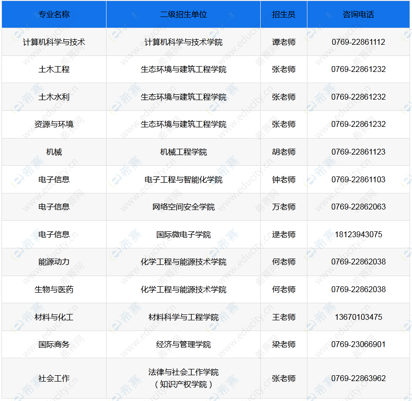 3.东莞理工学院2023年硕士研究生练习院校.png