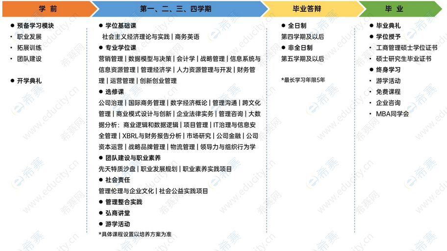 桂林电子科技大学工商管理硕士（MBA）2023年招生培养环节.png