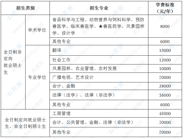 2023年华南农业大学考研学费标准.png
