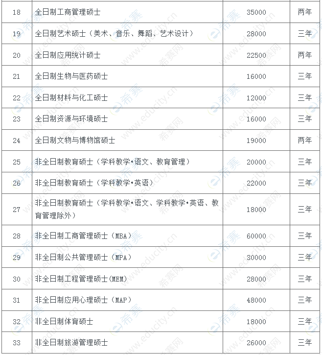 华南师范大学2023年考研学费2.png