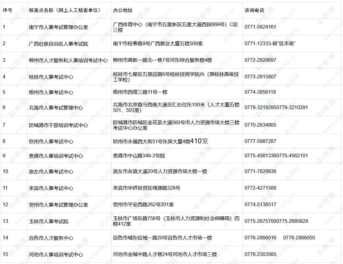 2022广西一建考试机构核查地址及联系方式.jpg