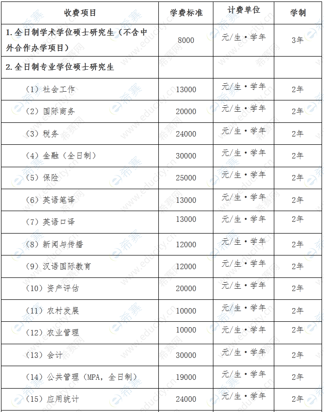 中南财经政法大学2023年硕士研究生学费1.png