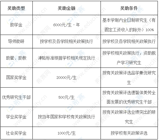 西安工业大学硕士研究生奖助体系一览表.png