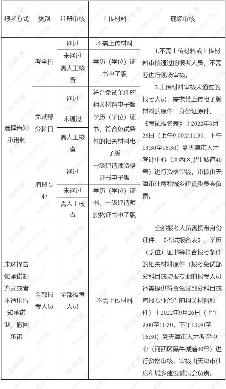 2022天津一级建造师考试核查流程.jpg