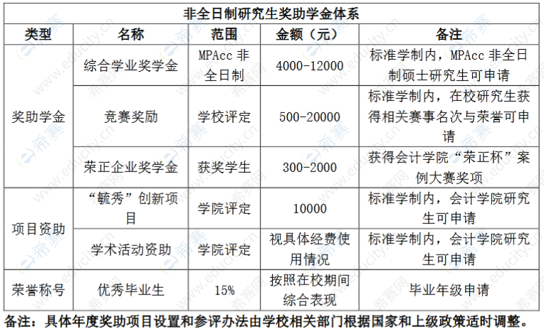 上海对外经贸大学MPAcc非全日制研究生奖助学金体系.png