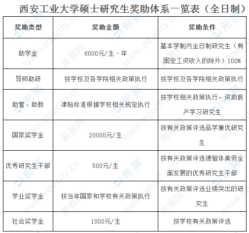 1.西安工业大学硕士研究生奖助体系一览表（全日制）.png