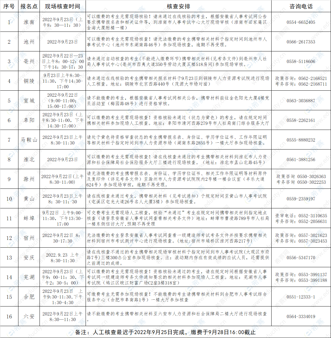 2022安徽一级建造师考试现场人工核查安排.png