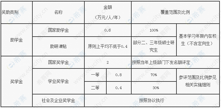 北京邮电大学2023年考研奖助体系.png