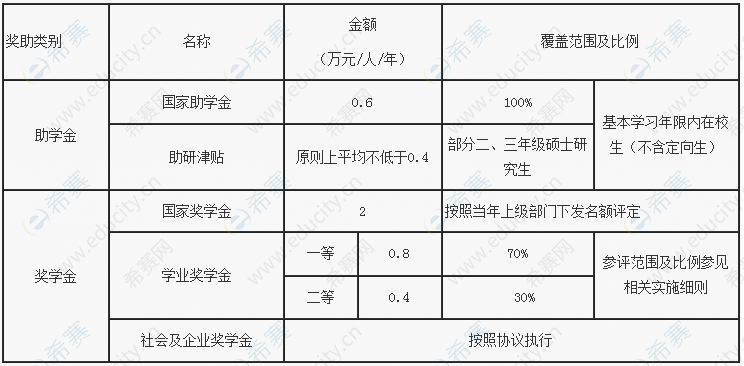 北京郵電大學(xué)2023年考研獎(jiǎng)助體系.png