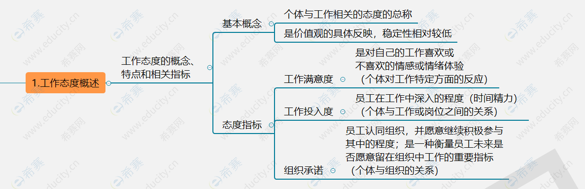 初级经济师