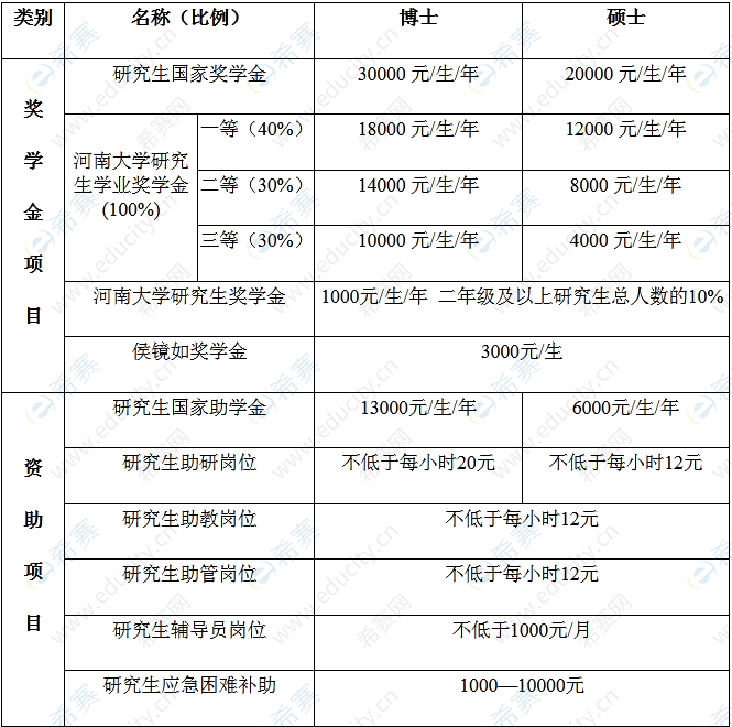 河南大学2023年接收推荐免试研究生（含直博生）奖助政策.png
