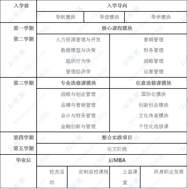 南京财经大学2023年MBA课程设置.png