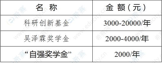 中南民族大学2023年接收推荐免试研究生（含直博生）奖学金.png