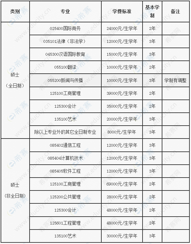 北京邮电大学2023年考研学制学费.png