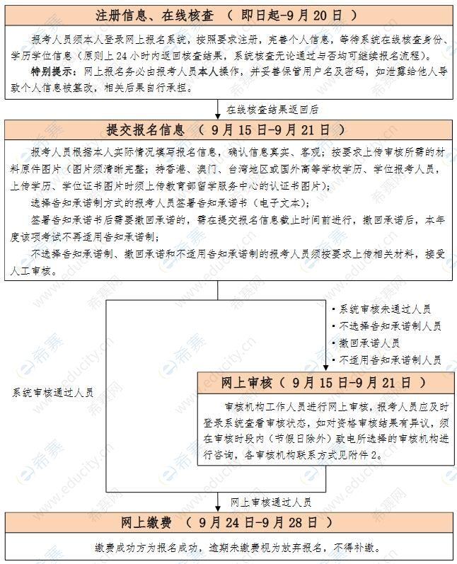 2022北京一级建造师考试报名流程图.jpg