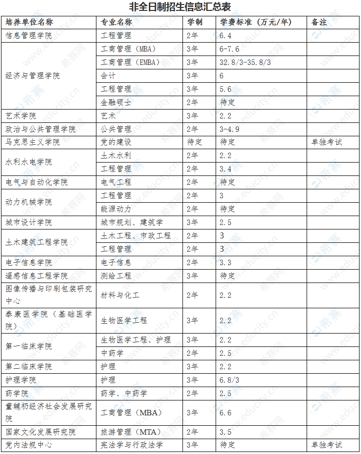 武汉大学2023年非全日制硕士研究生招生信息汇总表.png