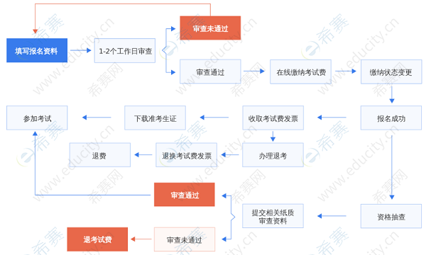 NPDP考試報(bào)名流程.png