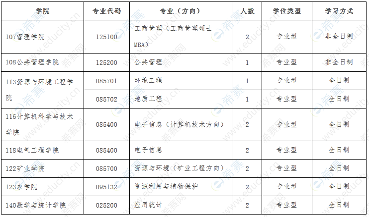 贵州大学2023年退役大学生士兵计划招生专业.png