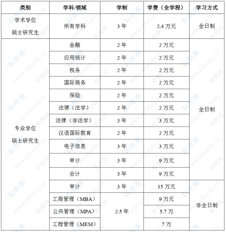 南京审计大学2023年考研学费标准.png