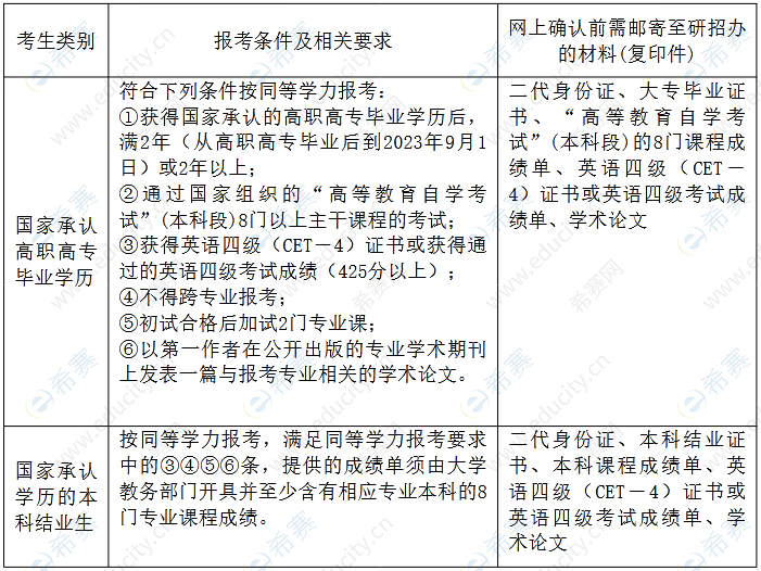 2023年上海电力大学同等学力报考条件及相关要求.png