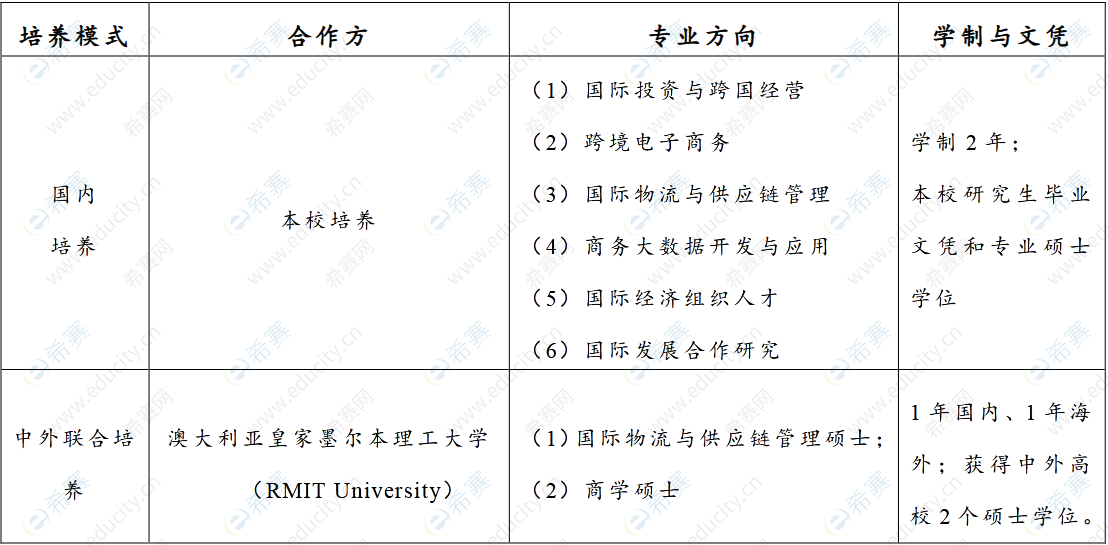 上海对外经贸大学2023年国际商务（MIB）专业学位硕士研究生培养方向.png