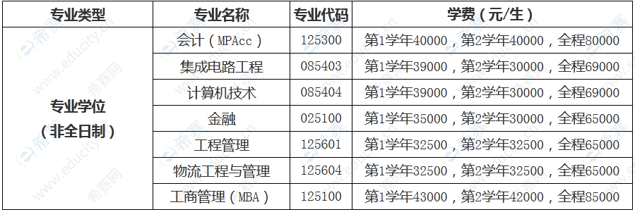 杭州电子科技大学2023年非全日制专业学位硕士收费.png