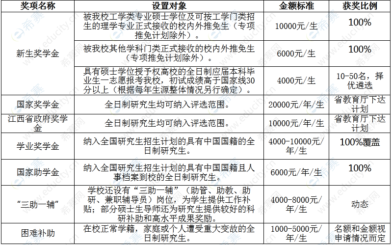 2.南昌航空大学（10406）2023年硕士研究生奖学金.png