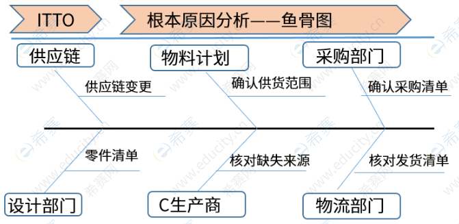 鱼骨图分析.png