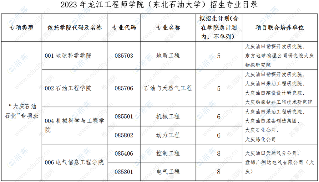 2023年龙江工程师学院（东北石油大学）招生专业目录.png