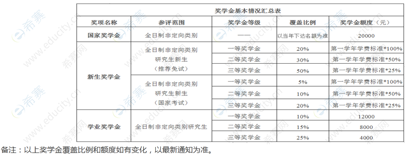 北京国家会计学院2023年硕士研究生奖学金评定.png