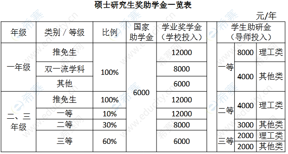 中国地质大学(北京)硕士研究生奖助学金一览表.png