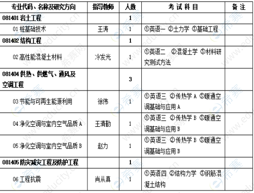 1.中国建筑科学研究院2023年博士招生目录.png
