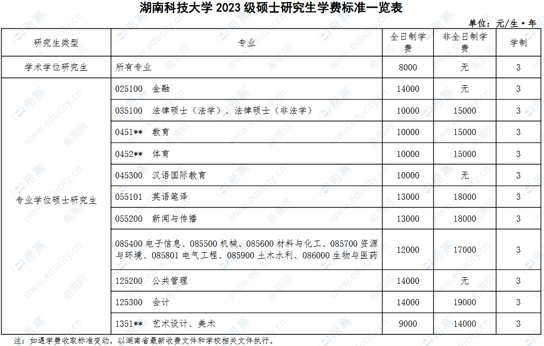 湖南科技大学 2023 级硕士研究生学费标准一览表.png