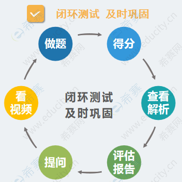 希賽智能學(xué)習(xí)平臺(tái)--做一做題煩惱全無(wú)2.png