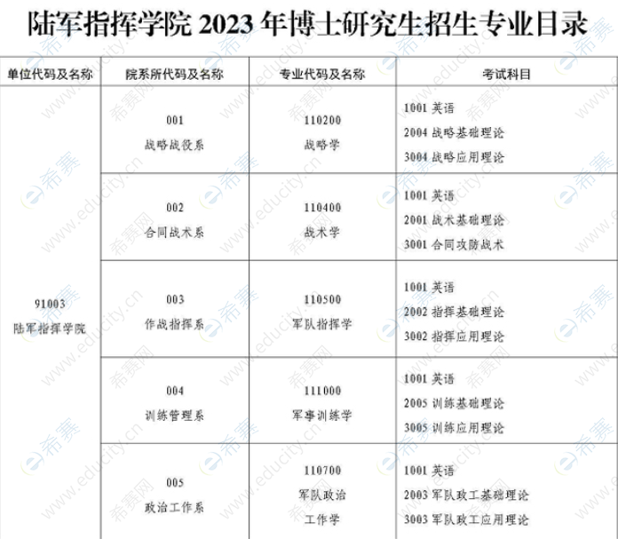 中国人民解放军陆军指挥学院2023年博士招生目录.png