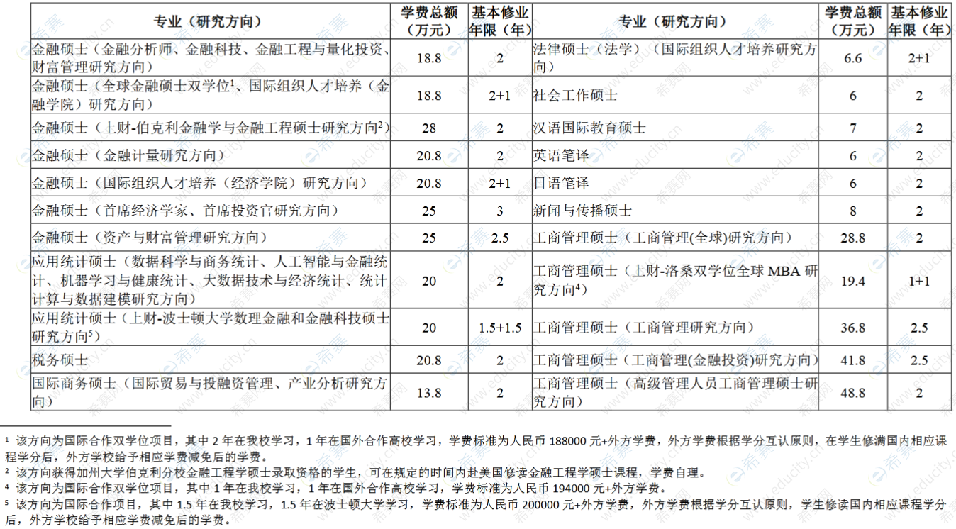 上海财经大学2023年考研学费1.png