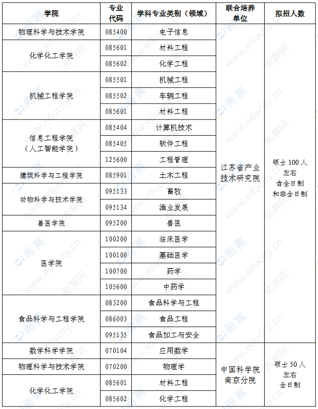 2023年扬州大学硕士研究生联合培养招生专业1.png