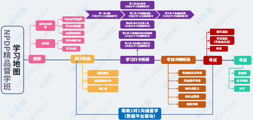 NPDP學(xué)習(xí)地圖.png