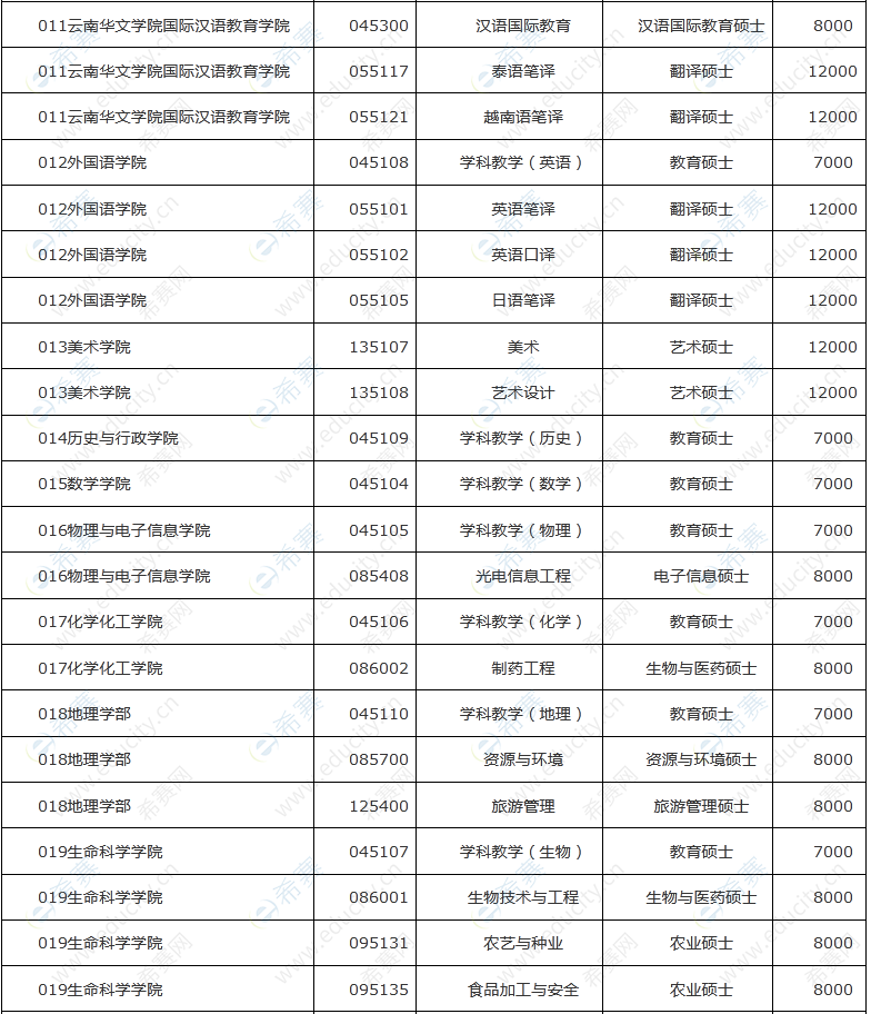 云南师范大学2023年全日制专业学位研究生学费标准2.png